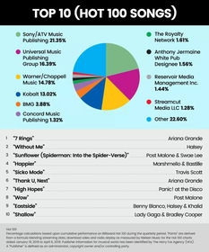 索尼ATV市場(chǎng)份額超20%，版權(quán)代理市場(chǎng)格局是否依然穩(wěn)固？